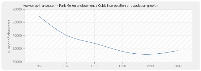 Paris 9e Arrondissement : Cubic interpolation of population growth